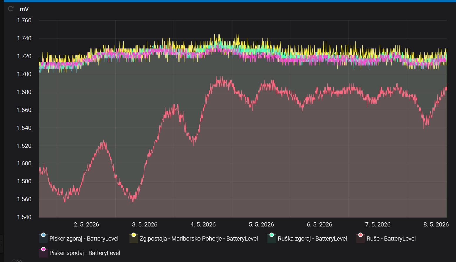 Battery and device health monitoring for IoT station network.