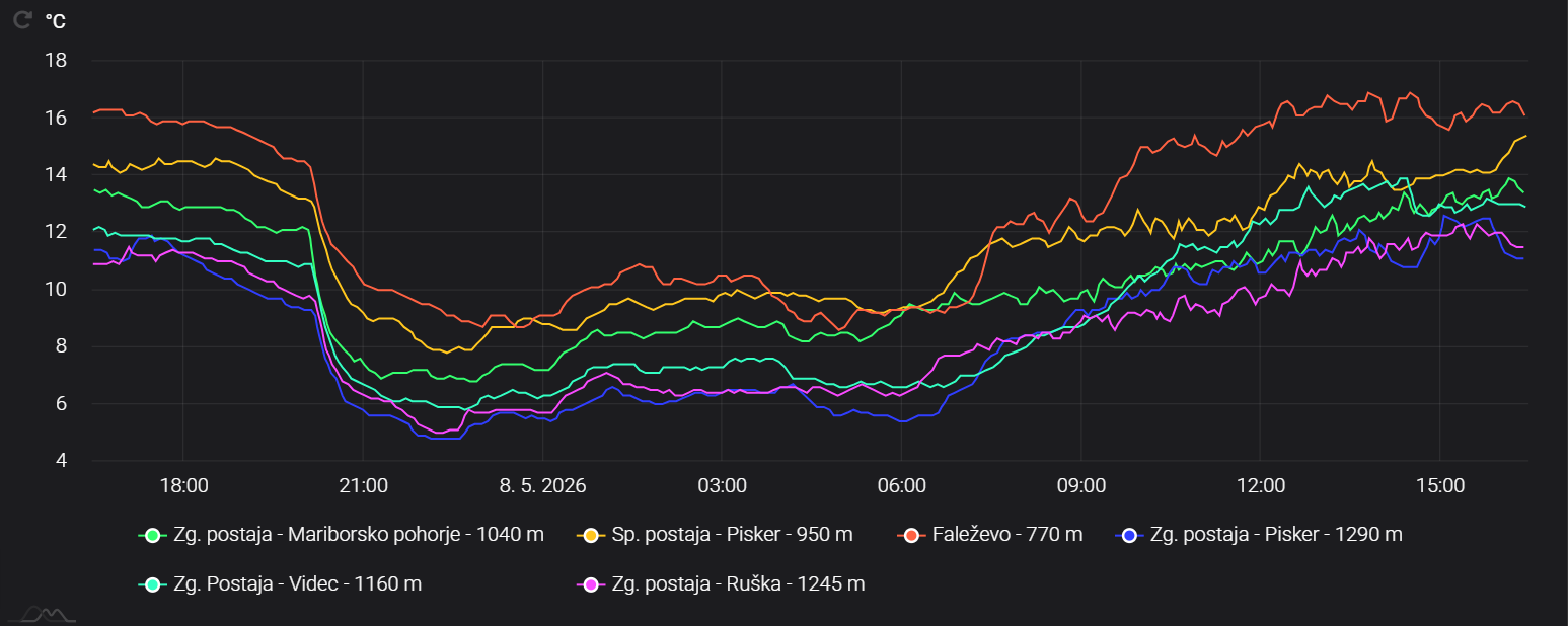 Vertical atmospheric profile from IoT weather data pipeline.